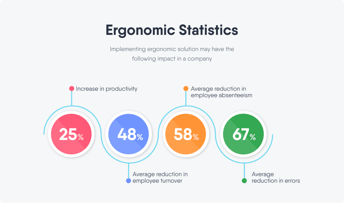 Ergonomic statistics and productivity impact data Ergonomic statistics and productivity impact data