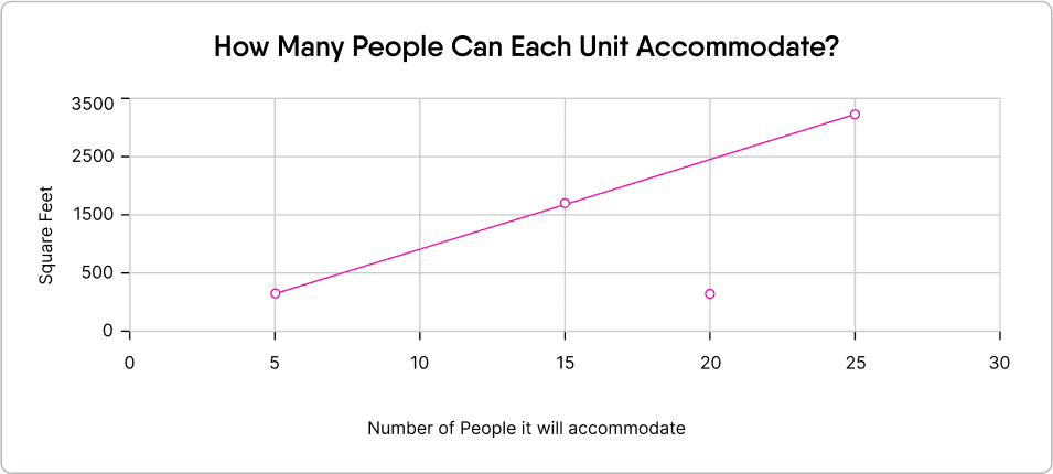 How many people can each unit accommodate? How many people can each unit accommodate?